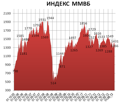 Индекс ММВБ может завершить коррекцию около отметки 1360 пунктов