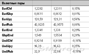 Российский рынок акций стоит перед выбором: пробивать или нет поддержку 1360 