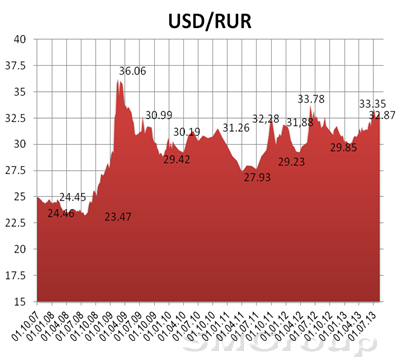 У российского рынка акций на этой неделе есть шансы показать рост