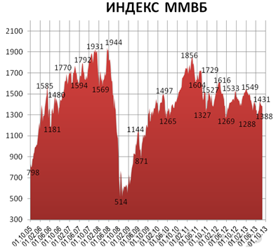 Российский рынок продолжает рост на минимальных объемах