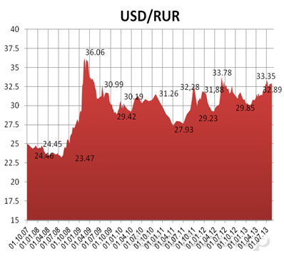 Диапазон индекса ММВБ на новой неделе видится в пределах 1355–1405 пунктов