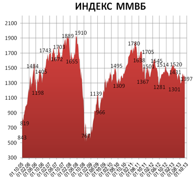 У российского рынка есть шанс закончить неделю на мажорной ноте
