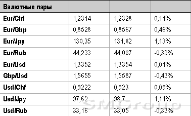 У российского рынка есть шанс закончить неделю на мажорной ноте