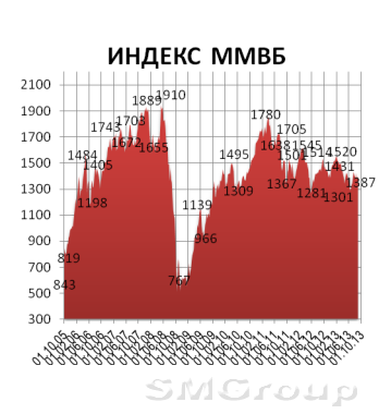В пятницу сессия стартовала в зеленой зоне, активность инвесторов росла