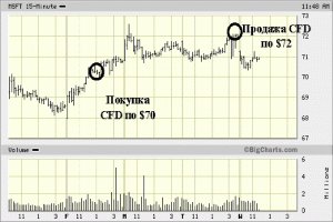 Что такое CFD