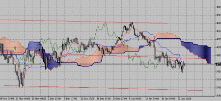 Технический анализ-индекс FTSE (26.01.09-30.01.09)