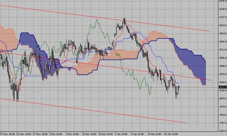 Технический анализ-индекс DAX (26.01.09-30.01.09)