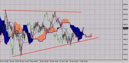 Технический анализ-индекс FTSE (09.02.09-13.02.09)