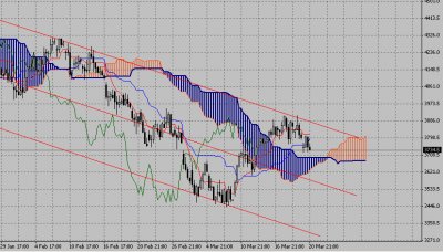 Технический анализ-фондовый индекс FTSE (23.03.09-27.03.09)