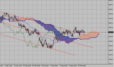 Технический анализ-фондовый индекс FTSE (30.03.09-03.04.09)
