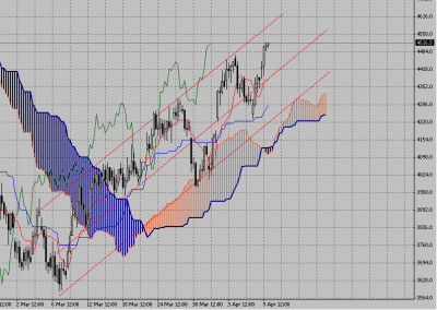 Технический анализ-фондовый индекс DAX (13.04.09-17.04.09)