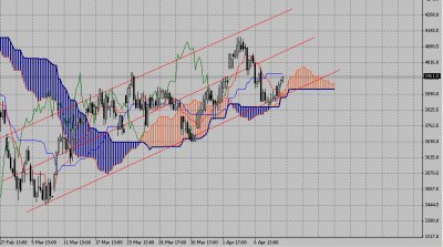 Технический анализ-фондовый индекс FTSE (13.04.09-17.04.09)