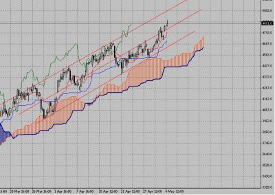 Технический анализ-фондовый индекс DAX (04.05.09-08.05.09)