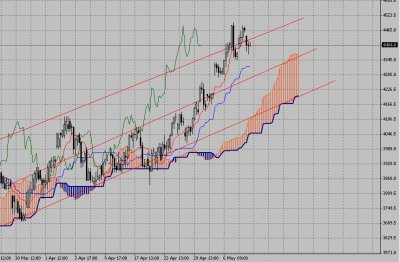 Технический анализ-фондовый индекс FTSE (11.05.09-15.05.09)