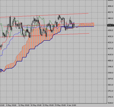 Технический анализ-фондовый индекс FTSE (08.06.09-12.06.09)