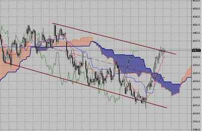Технический анализ-фондовый индекс FTSE (20.07.09-24.07.09)