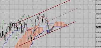 Технический анализ-фондовый индекс DAX (07.09.09-11.09.09)