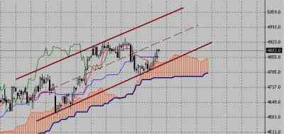 Технический анализ-фондовый индекс FTSE (07.09.09-11.09.09)