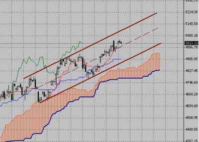 Технический анализ-фондовый индекс FTSE (14.09.09-18.09.09)