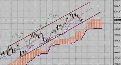 Технический анализ-фондовый индекс FTSE (28.09.09-02.10.09)
