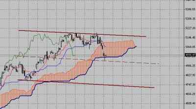 Технический анализ-фондовый индекс FTSE (05.10.09-09.10.09)