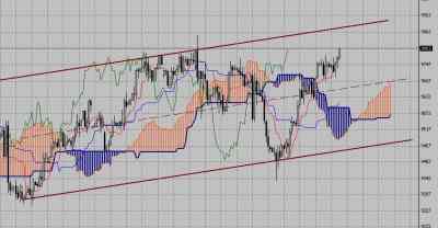 Технический анализ-фондовый индекс DJA (12.10.09-16.10.09)