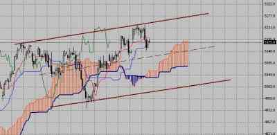 Технический анализ-фондовый индекс FTSE (19.10.09-23.10.09)