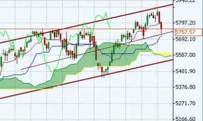 Технический анализ-фондовый индекс DAX (19.10.09-23.10.09)