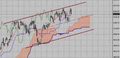 Технический анализ-фондовый индекс FTSE (26.10.09-30.10.09)
