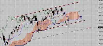 Технический анализ-фондовый индекс FTSE (02.11.09-06.11.09)