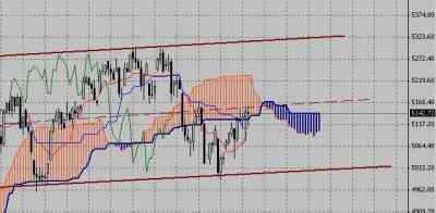Технический анализ-фондовый индекс FTSE (09.11.09-13.11.09)