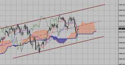 Технический анализ-фондовый индекс FTSE (30.11.09-04.12.09)