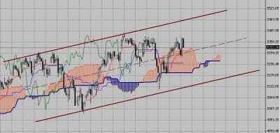 Технический анализ-фондовый индекс FTSE (07.12.09-11.12.09)