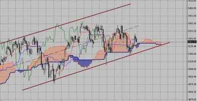 Технический анализ-фондовый индекс FTSE (14.12.09-18.12.09)