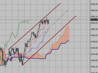 Технический анализ-фондовый индекс FTSE (11.01.10-15.01.10)