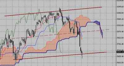 Технический анализ-фондовый индекс DAX (25.01.10-29.01.10)
