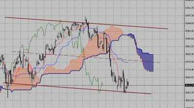 Технический анализ-фондовый индекс DAX (01.02.10-05.02.10)
