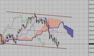 Технический анализ-фондовый индекс FTSE (01.02.10-05.02.10)