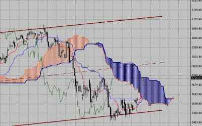 Технический анализ-фондовый индекс DAX (22.02.10-26.02.10)