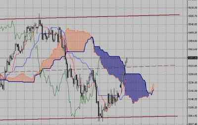 Технический анализ-фондовый индекс FTSE (22.02.10-26.02.10)