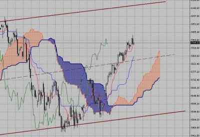 Фондовый индекс DAX-технический анализ (15.03.10-19.03.10)