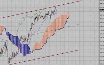 Фондовый индекс FTSE-технический анализ (29.03.10-02.04.10)