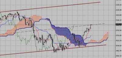 Технический анализ-фондовый индекс DAX (08.03.10-12.03.10)
