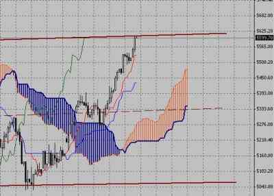 Технический анализ-фондовый индекс FTSE (08.03.10-12.03.10)