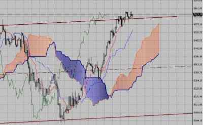 Фондовый индекс FTSE-технический анализ (15.03.10-19.03.10)