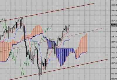 Фондовый индекс Dow Jones-технический анализ (15.03.10-19.03.10)