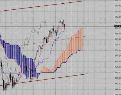 Фондовый индекс DAX-технический анализ (22.03.10-26.03.10)
