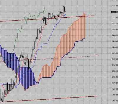 Фондовый индекс FTSE-технический анализ (22.03.10-26.03.10)