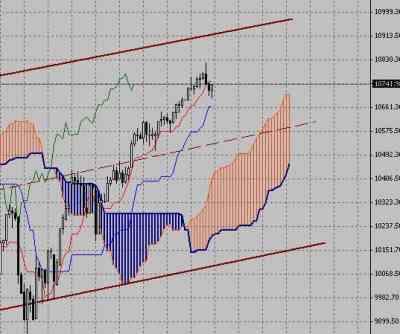 Фондовый индекс Dow Jones-технический анализ (22.03.10-26.03.10)