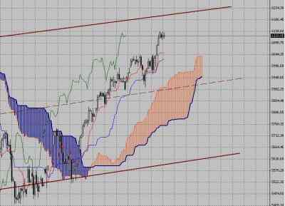 Фондовый индекс DAX-технический анализ (29.03.10-02.04.10)